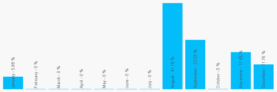 Number popularity chart 1614831232