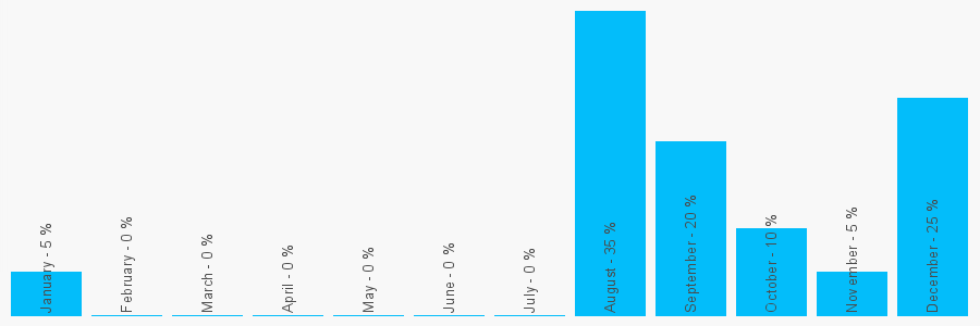 Number popularity chart 7999062685