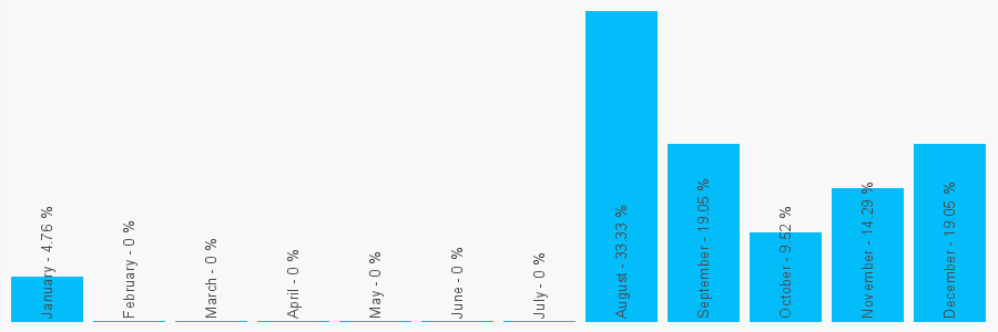 Number popularity chart 7588666091