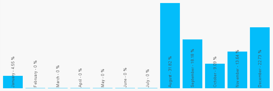 Number popularity chart 7983726932