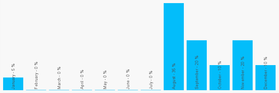 Number popularity chart 7894106174