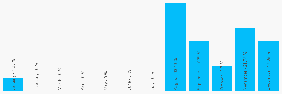 Number popularity chart 7788274991