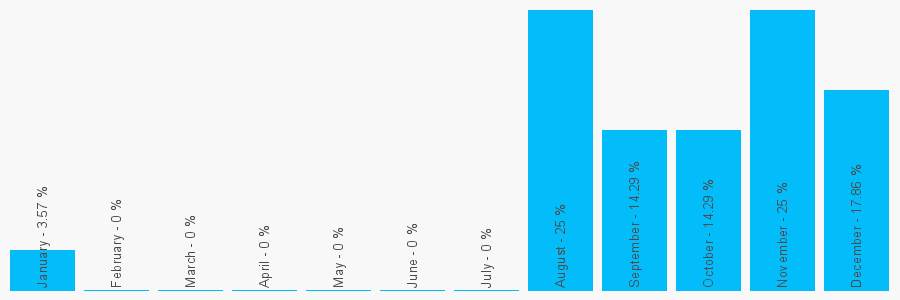 Number popularity chart 1284752804