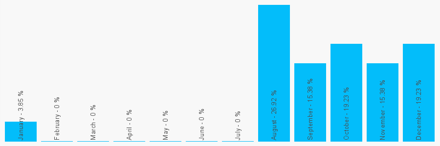 Number popularity chart 7712666122