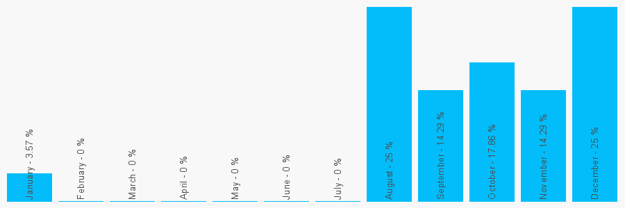 Number popularity chart 7949436087