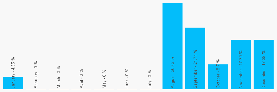 Number popularity chart 2086430803