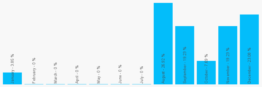 Number popularity chart 2392603141