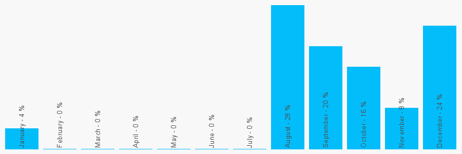 Number popularity chart 7505876098