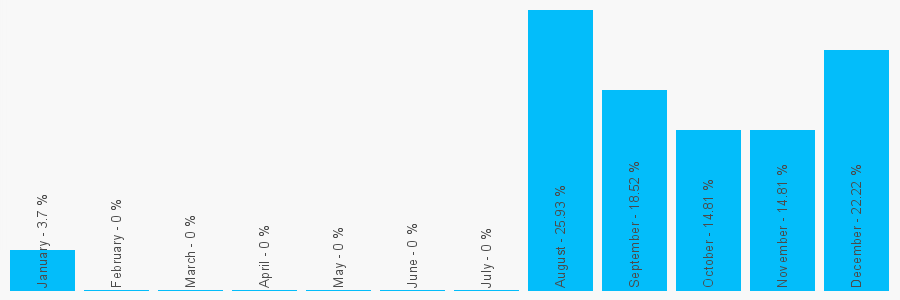 Number popularity chart 1582160111