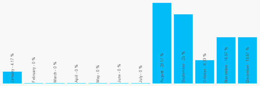 Number popularity chart 1276707382