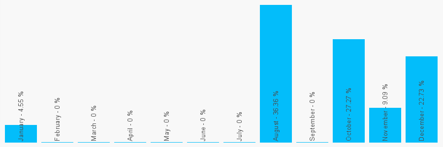 Number popularity chart 7598424387