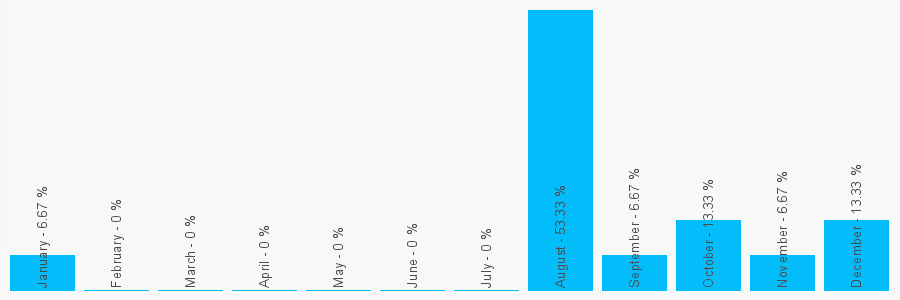 Number popularity chart 1708222868