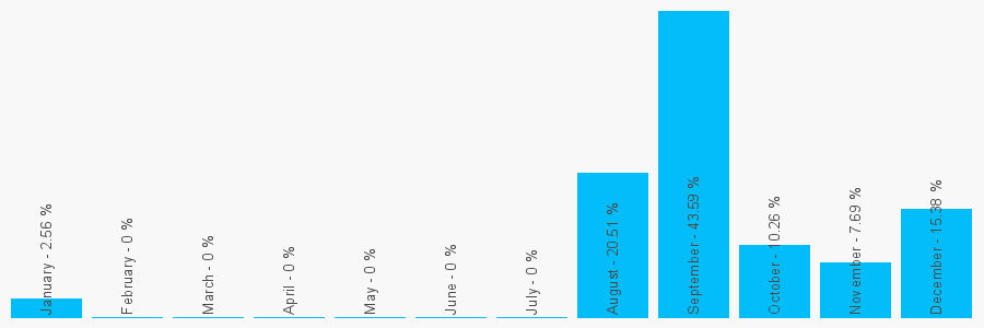 Number popularity chart 2037751947