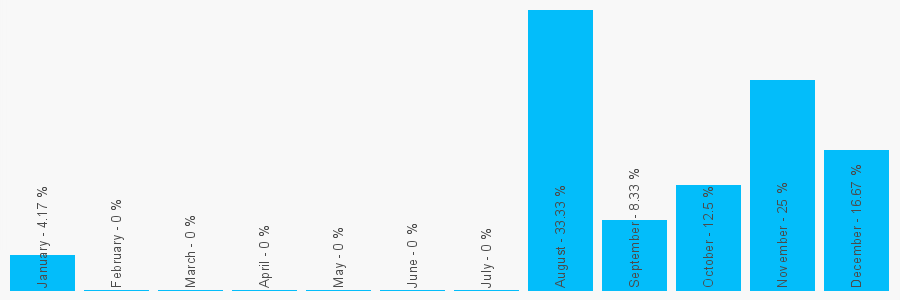 Number popularity chart 1412286601