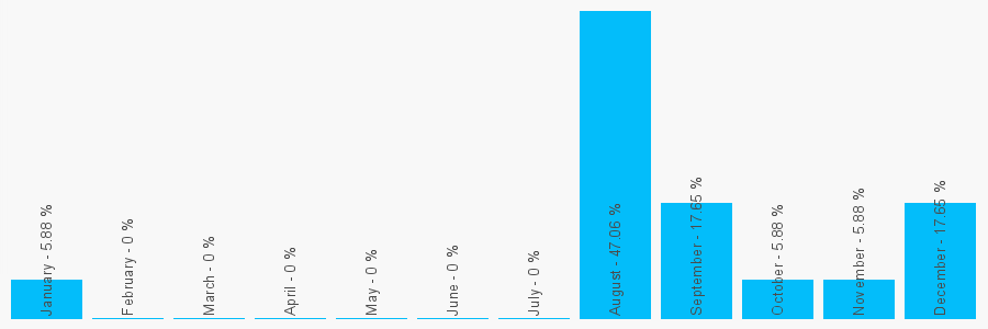 Number popularity chart 75154655184