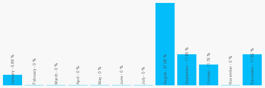 Number popularity chart 1565872148