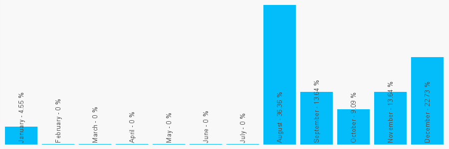 Number popularity chart 2089243692