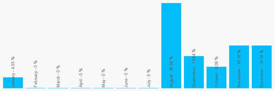 Number popularity chart 1895739266