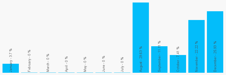 Number popularity chart 7753302272