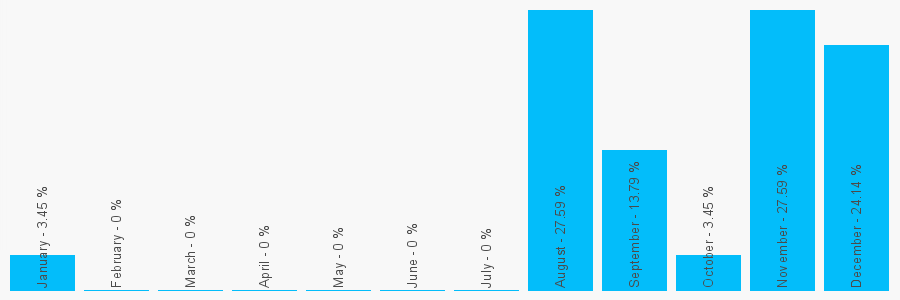 Number popularity chart 2045253087