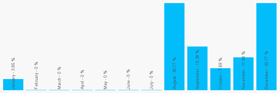 Number popularity chart 69586587