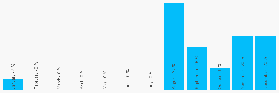 Number popularity chart 2380016199