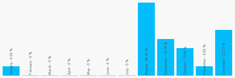 Number popularity chart 7929374188