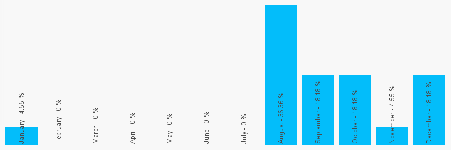 Number popularity chart 7722934420