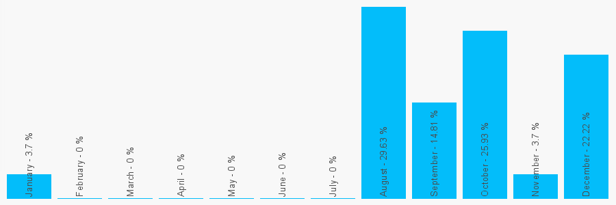 Number popularity chart 1983899789