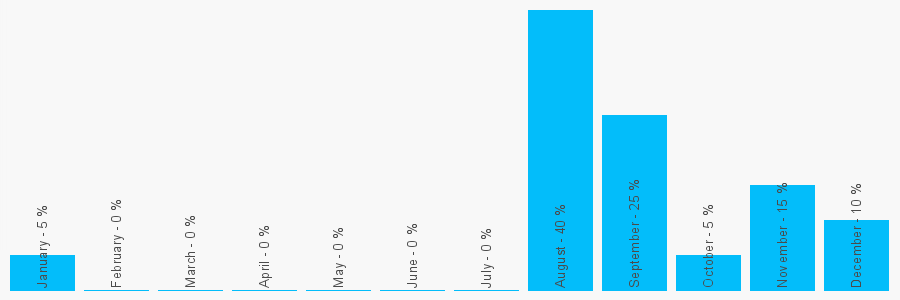 Number popularity chart 1482354046