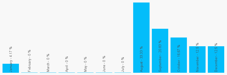 Number popularity chart 1964098620