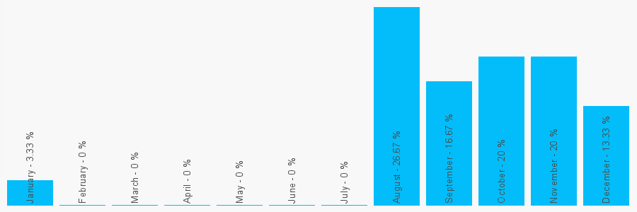 Number popularity chart 1509267714