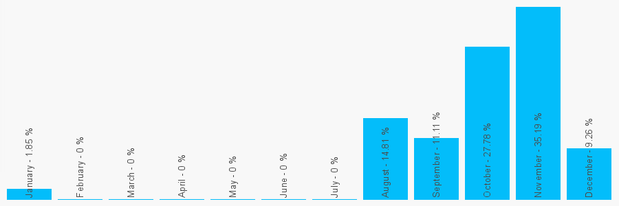 Number popularity chart 1355701830