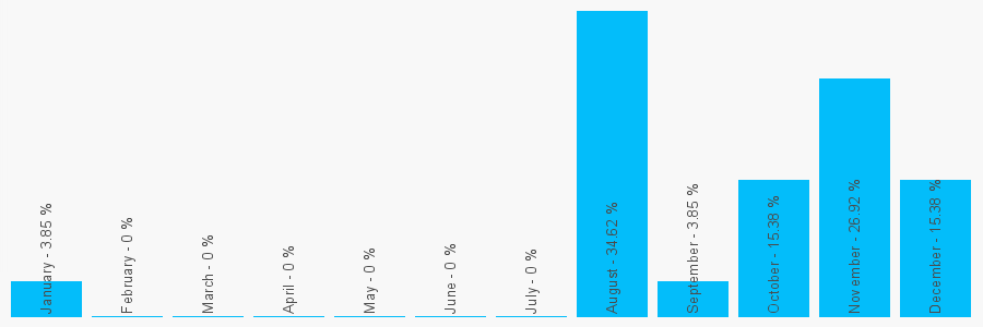 Number popularity chart 2036083056