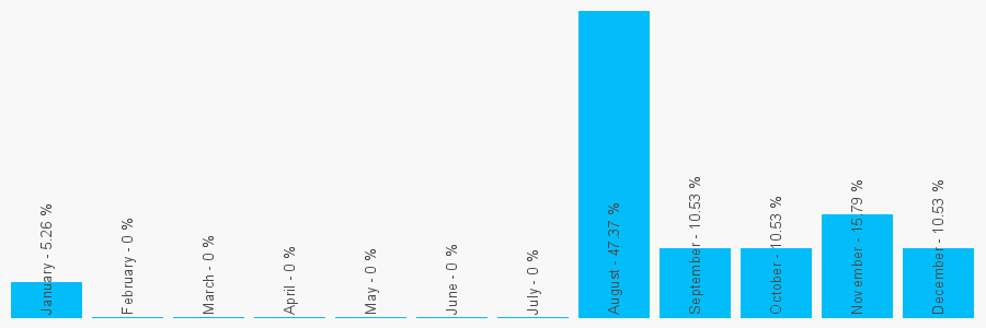 Number popularity chart 1403254485