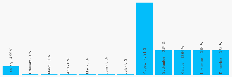 Number popularity chart 1302320977