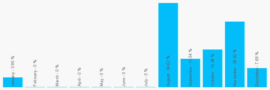 Number popularity chart 1527526727