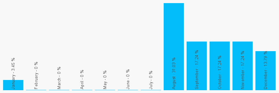 Number popularity chart 9182616855