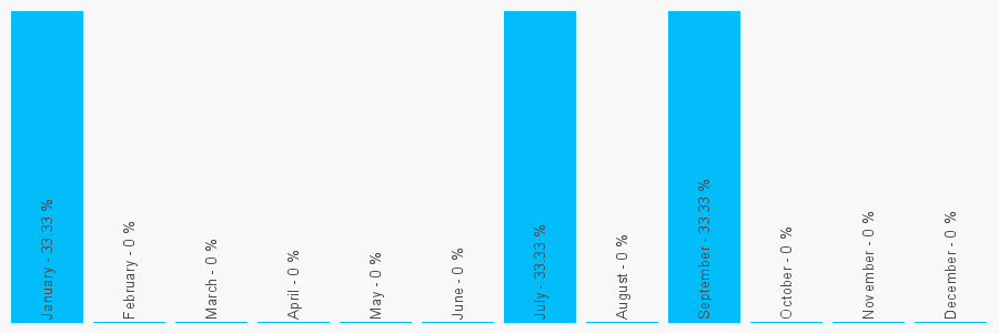 Number popularity chart 2088792729