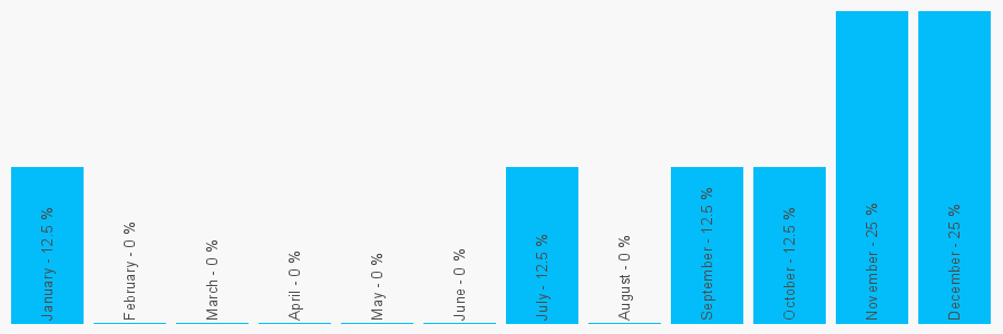 Number popularity chart 1322277773