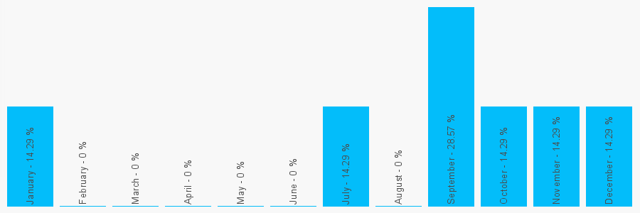 Number popularity chart 1214723564