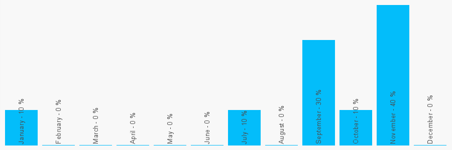 Number popularity chart 1535524560