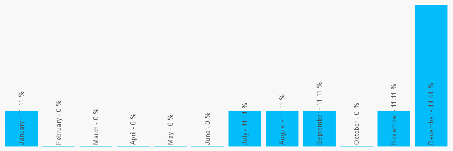 Number popularity chart 1704832969