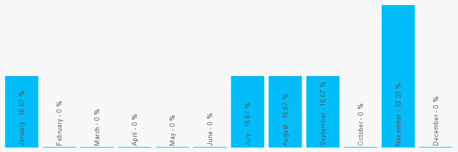 Number popularity chart 1257274715