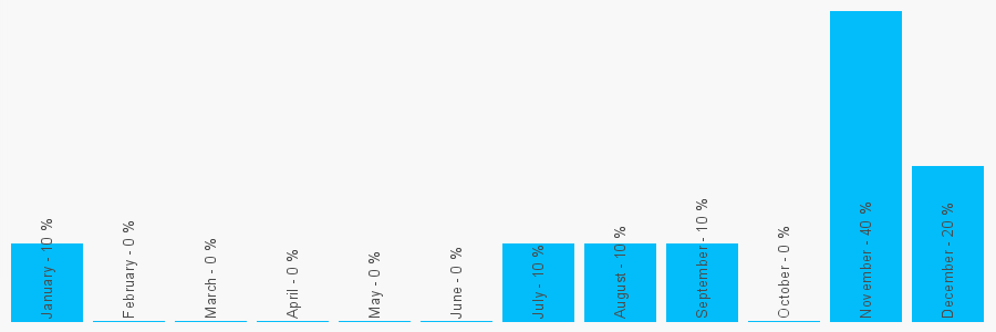 Number popularity chart 1674676896