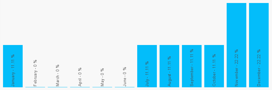 Number popularity chart 1737822854