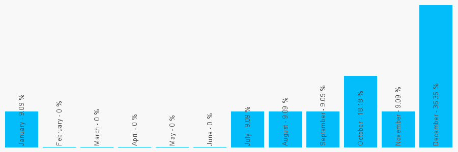 Number popularity chart 1332360345