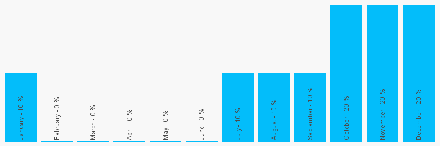 Number popularity chart 1132744338