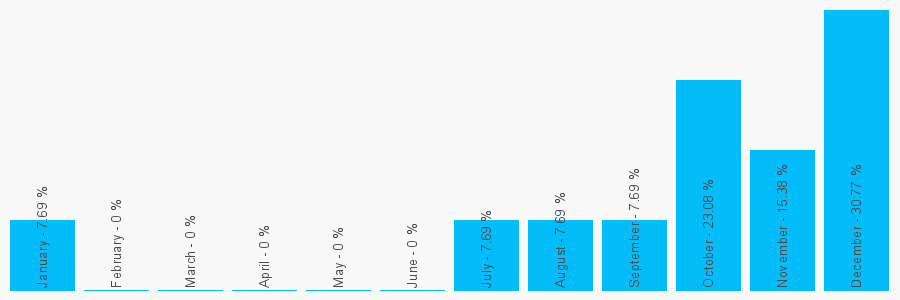 Number popularity chart 1631563012