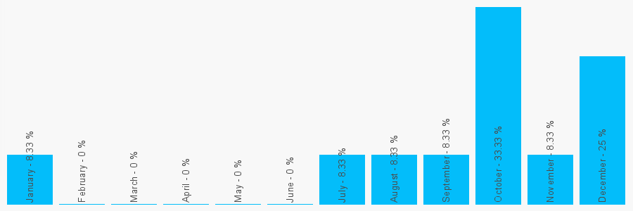 Number popularity chart 1590677971